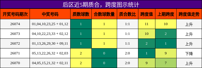 后区近5期质合，跨度图示统计