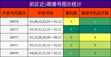 前区近5期重号图示统计