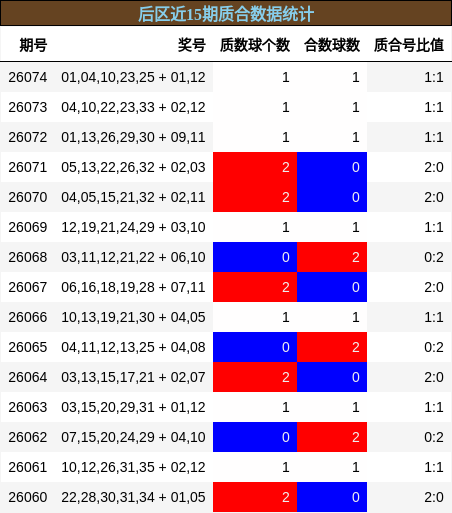 后区近15期质合数据统计