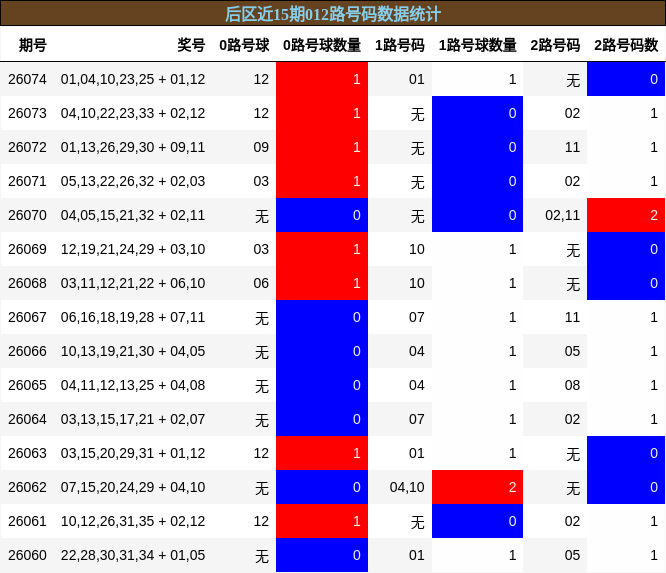 后区近15期012路号码数据统计