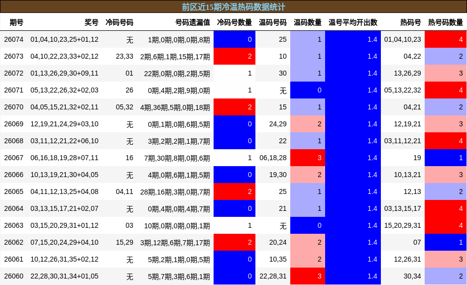 前区近15期冷温热码数据统计