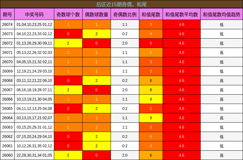 奇偶分析,和尾分析