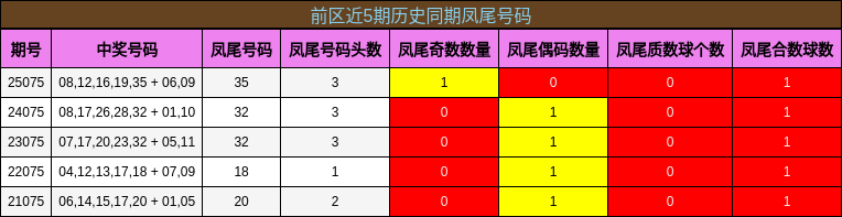 凤尾号码分析