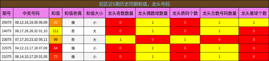 和值分析,龙头号码分析