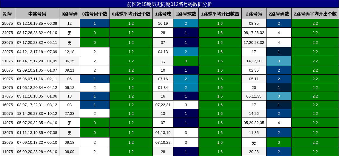 前区近15期历史同期012路号码数据分析