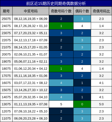 前区近15期历史同期奇偶数据分析