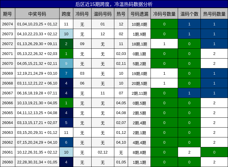 后区近15期跨度,冷温热码数据分析