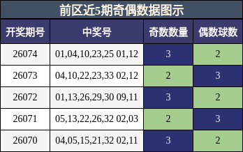 奇偶分析