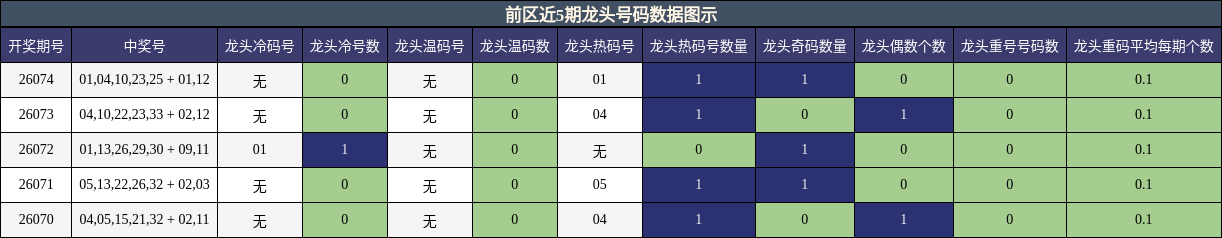 龙头号码分析