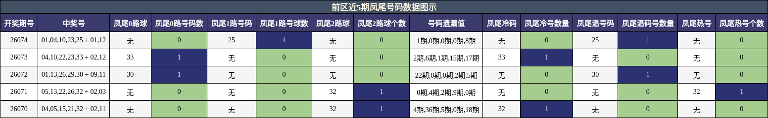 凤尾号码分析