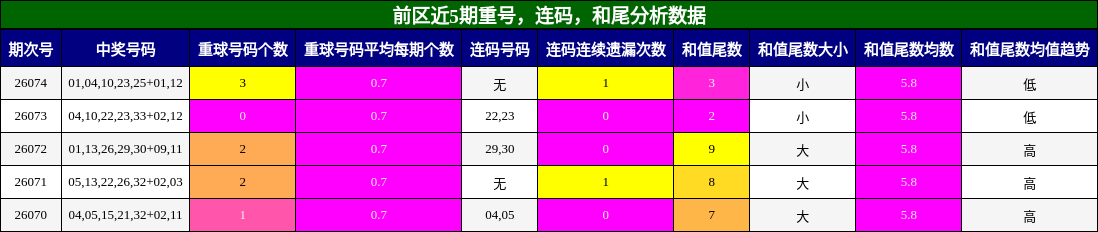 重号分析,连码分析,和尾分析