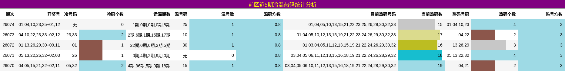 冷温热码分析