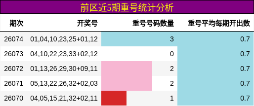 重号分析