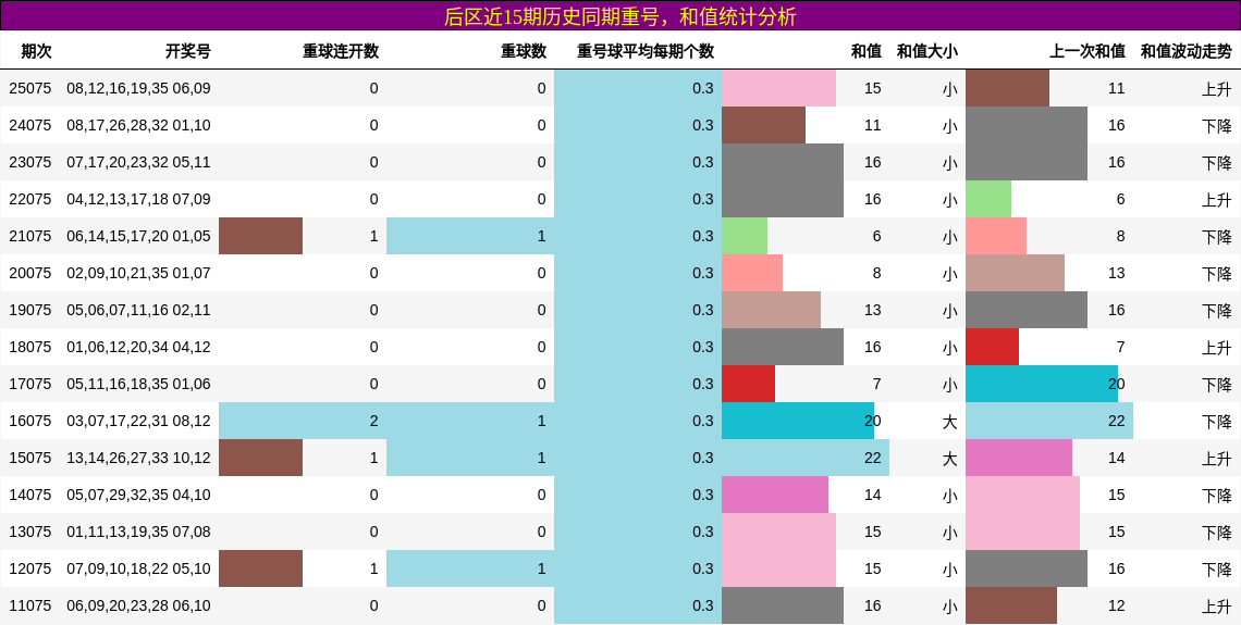重号分析，和值分析