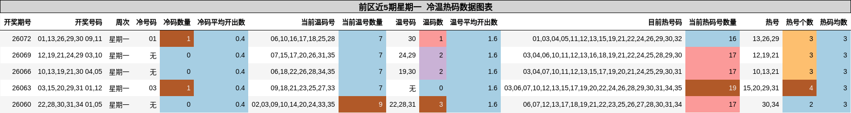 冷温热码分析