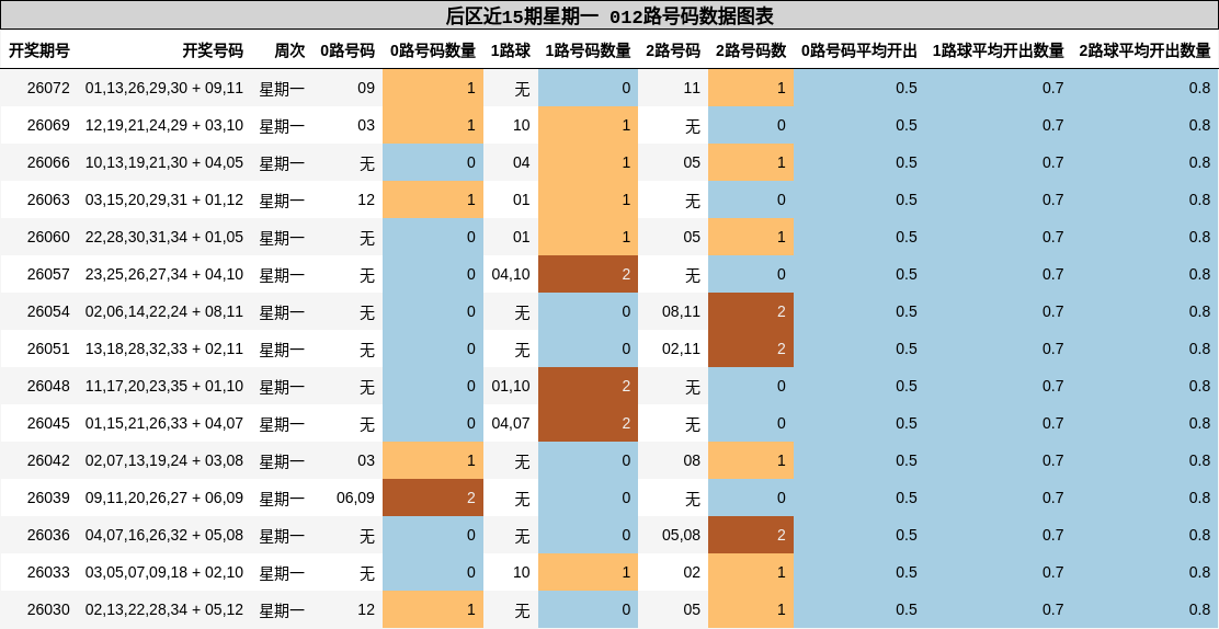 012路号码分析