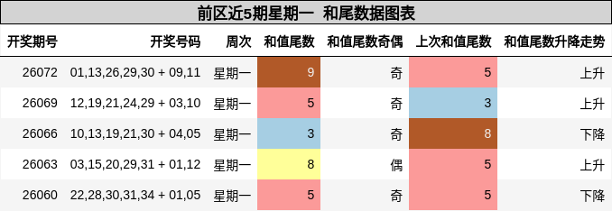 和尾分析