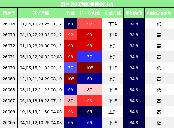 和值分析