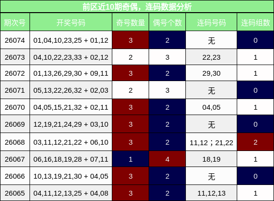 奇偶分析,连码分析