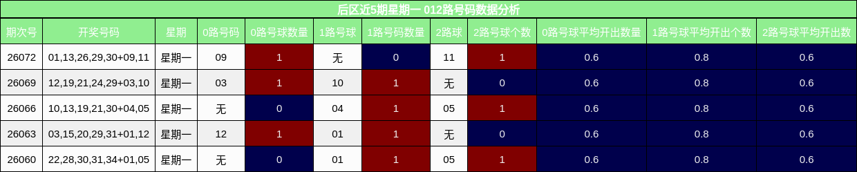 012路号码分析