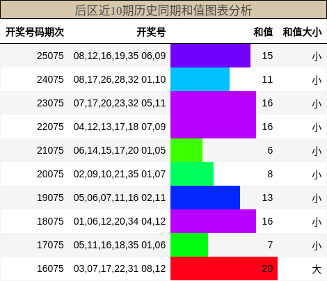 后区近10期历史同期和值图表分析