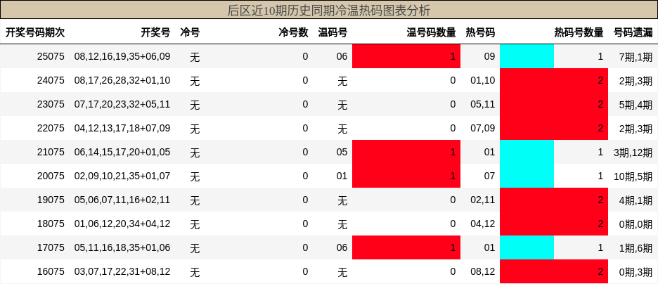 后区近10期历史同期冷温热码图表分析