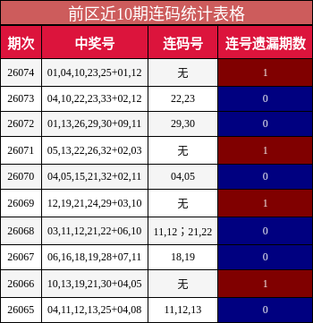 前区近10期连码统计表格