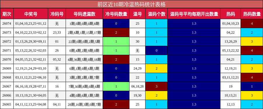 前区近10期冷温热码统计表格