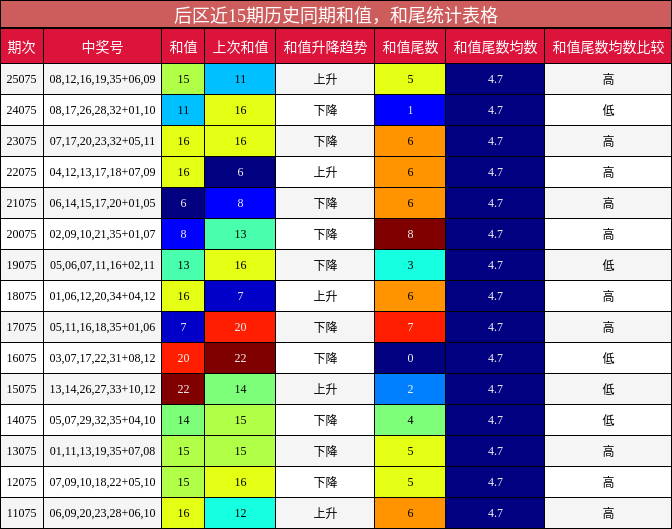 后区近15期历史同期和值，和尾统计表格