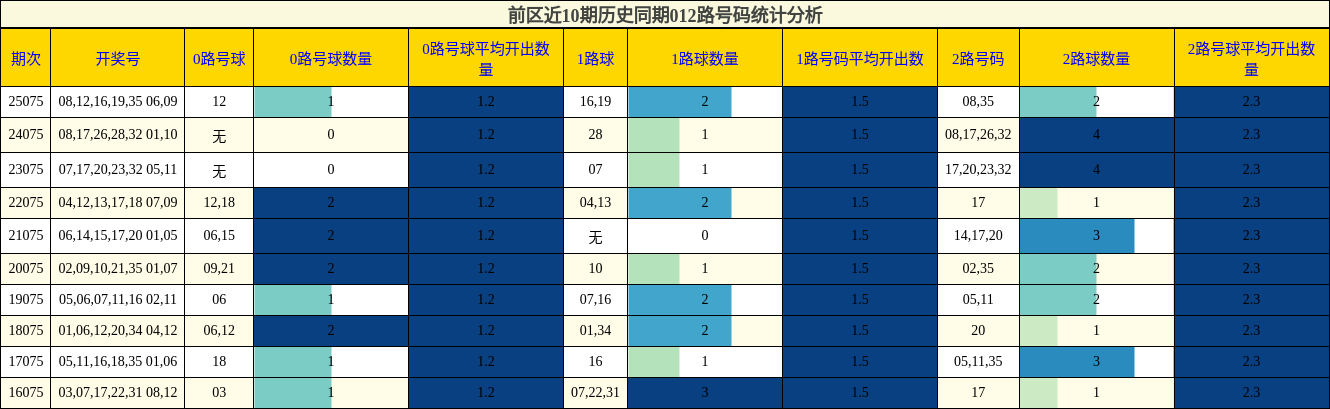 前区近10期历史同期012路号码统计分析