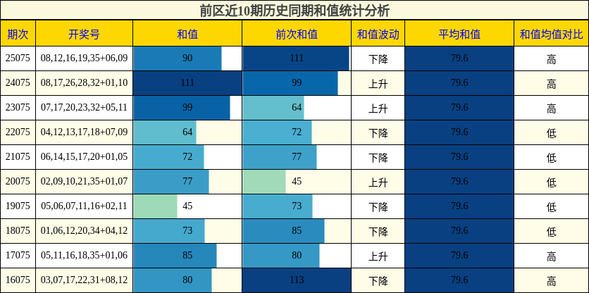 前区近10期历史同期和值统计分析