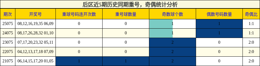 后区近5期历史同期重号，奇偶统计分析