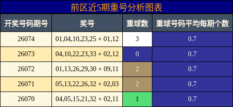 前区近5期重号分析图表