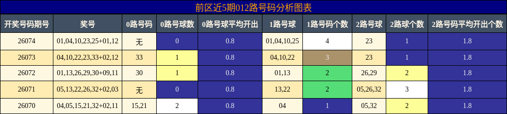 前区近5期012路号码分析图表