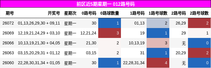 前区近5期星期一 012路号码