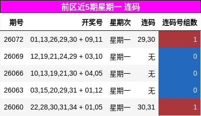 前区近5期星期一 连码