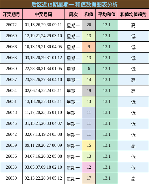 和值分析