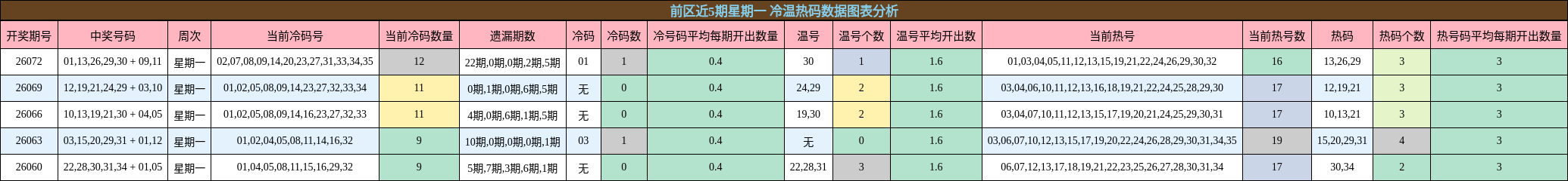 冷温热码分析