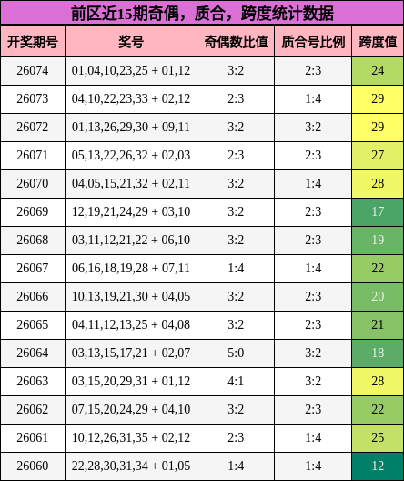 奇偶分析，质合分析，跨度分析