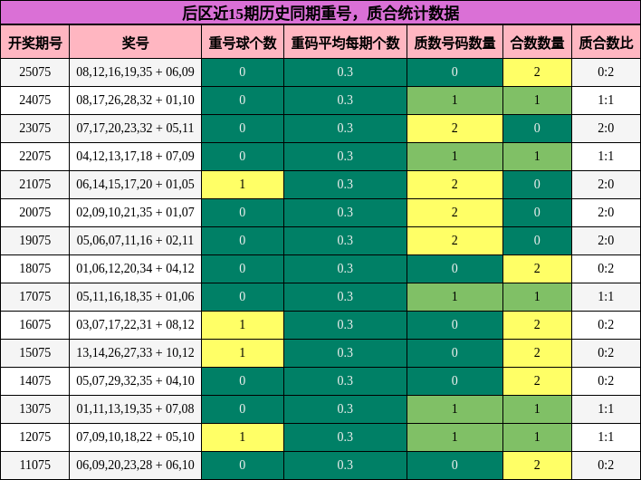 重号分析，质合分析