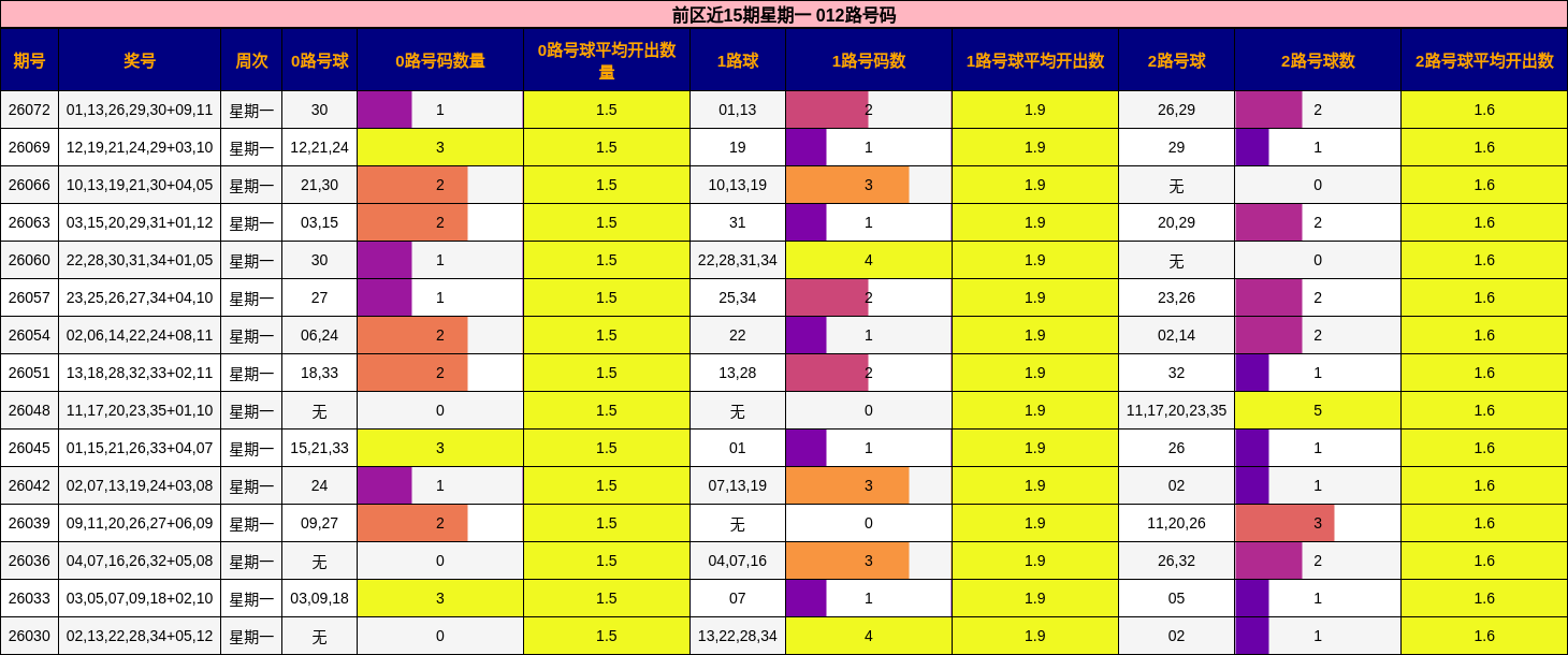 前区近15期星期一 012路号码