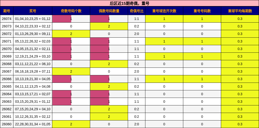 后区近15期奇偶,重号