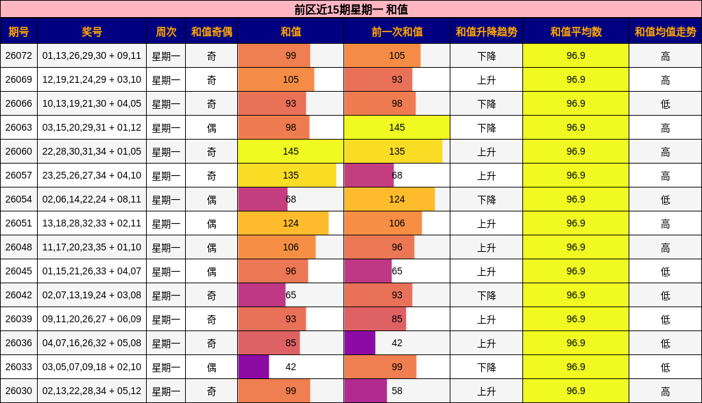 前区近15期星期一 和值