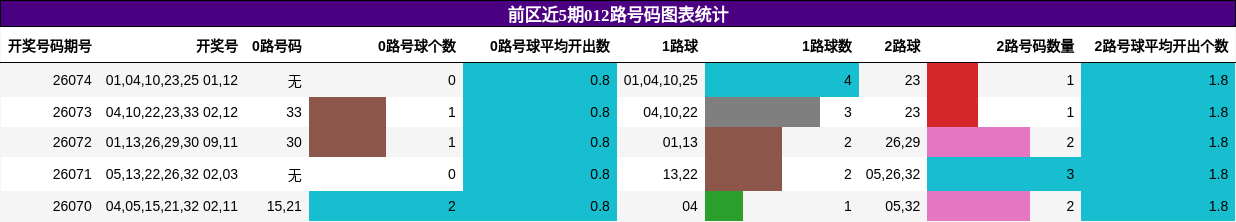 前区近5期012路号码图表统计