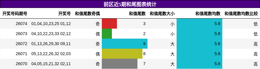 前区近5期和尾图表统计