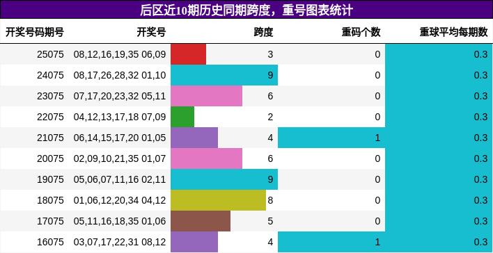 后区近10期历史同期跨度，重号图表统计
