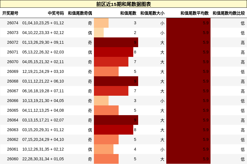 前区近15期和尾数据图表