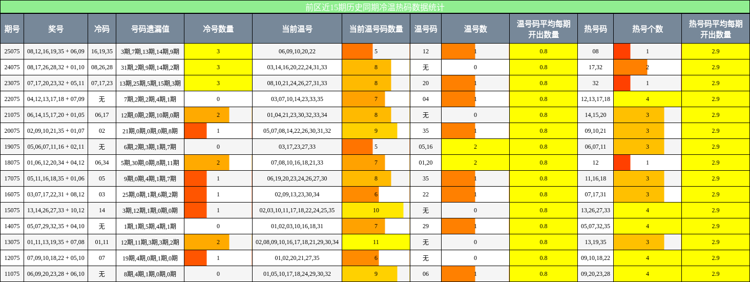 冷温热码分析