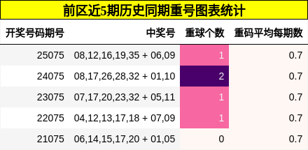 重号分析