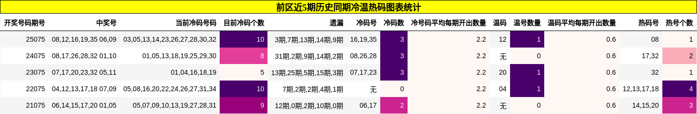 冷温热码分析